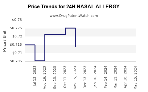 Drug Price Trends for 24H NASAL ALLERGY