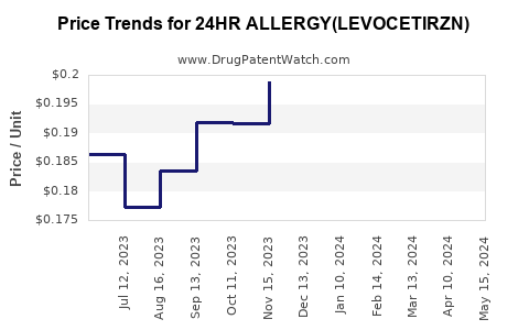 Drug Price Trends for 24HR ALLERGY(LEVOCETIRZN)