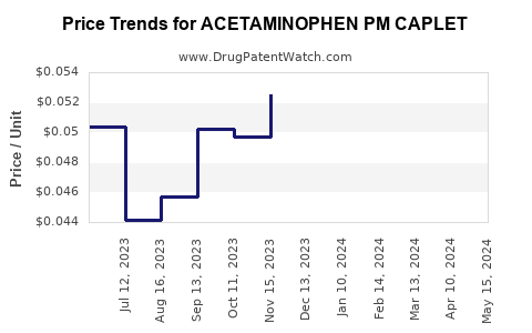 Drug Price Trends for ACETAMINOPHEN PM CAPLET