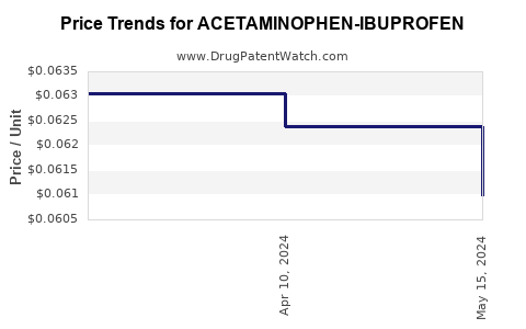 Drug Price Trends for ACETAMINOPHEN-IBUPROFEN