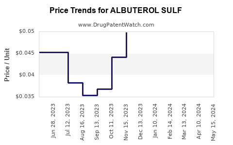 Drug Price Trends for ALBUTEROL SULF