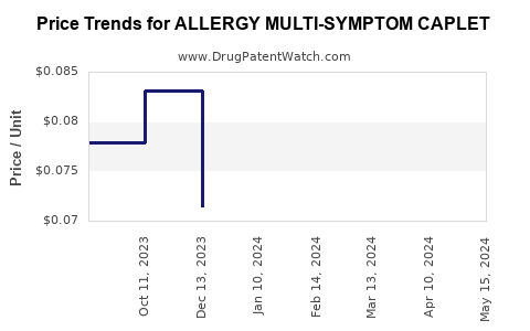 Drug Price Trends for ALLERGY MULTI-SYMPTOM CAPLET