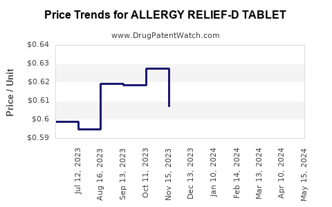 Drug Price Trends for ALLERGY RELIEF-D TABLET