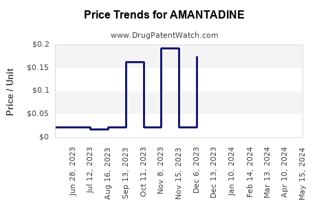 Drug Price Trends for AMANTADINE