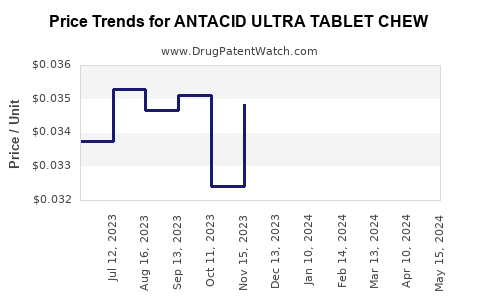 Drug Price Trends for ANTACID ULTRA TABLET CHEW