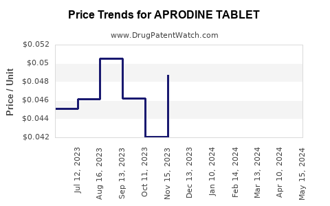 Drug Price Trends for APRODINE TABLET