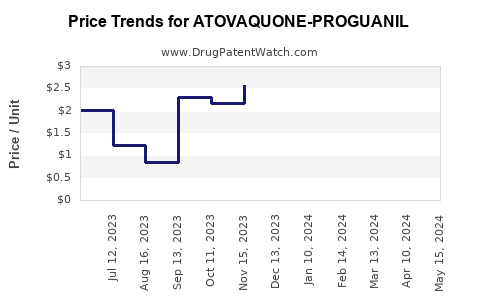 Drug Price Trends for ATOVAQUONE-PROGUANIL