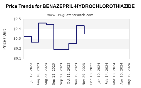 Drug Price Trends for BENAZEPRIL-HYDROCHLOROTHIAZIDE