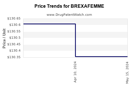 Drug Price Trends for BREXAFEMME