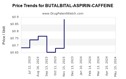 Drug Price Trends for BUTALBITAL-ASPIRIN-CAFFEINE