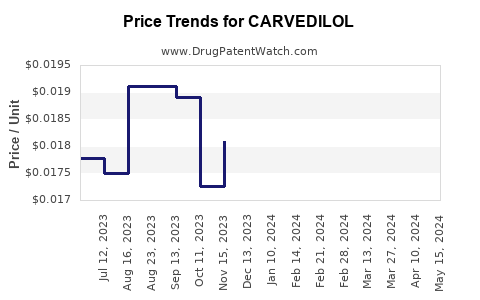 Drug Price Trends for CARVEDILOL