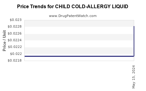 Drug Price Trends for CHILD COLD-ALLERGY LIQUID