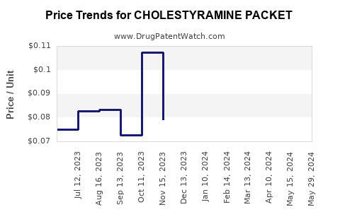 Drug Price Trends for CHOLESTYRAMINE PACKET