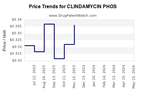 Drug Price Trends for CLINDAMYCIN PHOS