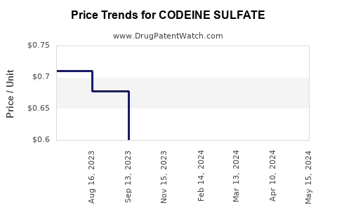 Drug Price Trends for CODEINE SULFATE