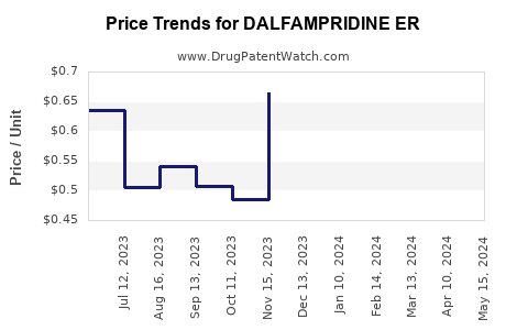 Drug Price Trends for DALFAMPRIDINE ER