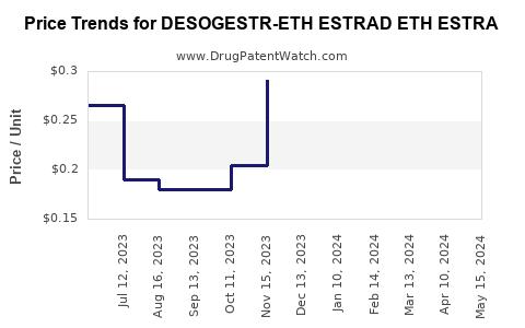 Drug Price Trends for DESOGESTR-ETH ESTRAD ETH ESTRA