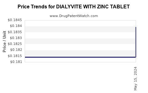 Drug Price Trends for DIALYVITE WITH ZINC TABLET