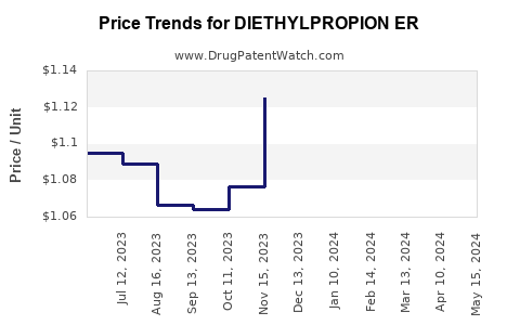 Drug Price Trends for DIETHYLPROPION ER