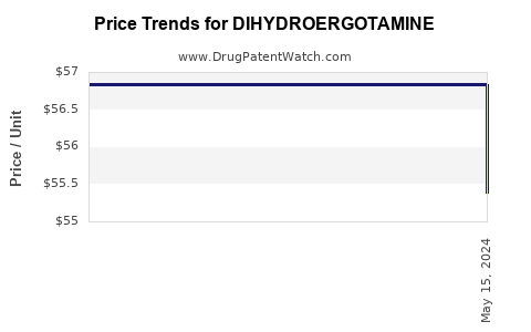 Drug Price Trends for DIHYDROERGOTAMINE