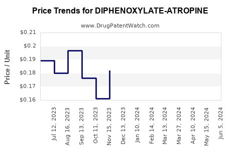 Drug Price Trends for DIPHENOXYLATE-ATROPINE