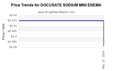 Drug Price Trends for DOCUSATE SODIUM MINI ENEMA