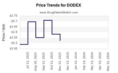 Drug Price Trends for DODEX