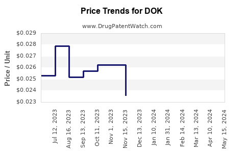 Drug Price Trends for DOK