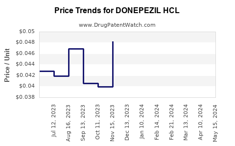 Drug Price Trends for DONEPEZIL HCL