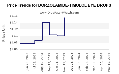 Drug Price Trends for DORZOLAMIDE-TIMOLOL EYE DROPS