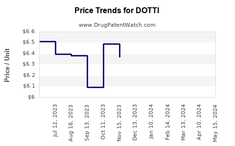 Drug Price Trends for DOTTI