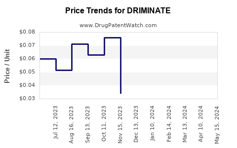 Drug Price Trends for DRIMINATE