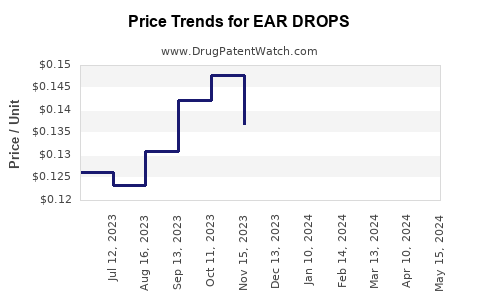 Drug Price Trends for EAR DROPS