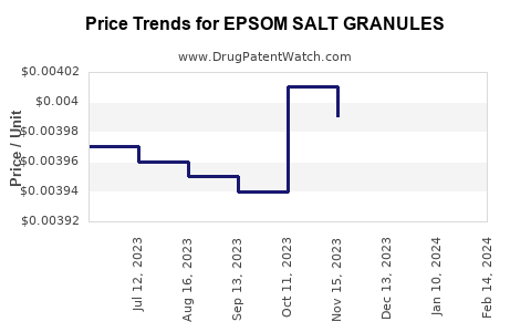 Drug Price Trends for EPSOM SALT GRANULES