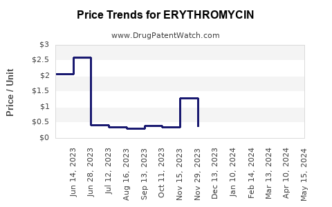 Drug Price Trends for ERYTHROMYCIN