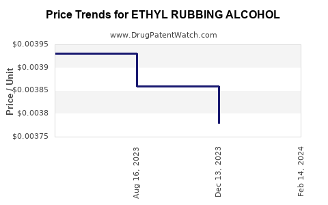 Drug Price Trends for ETHYL RUBBING ALCOHOL