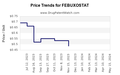Drug Price Trends for FEBUXOSTAT