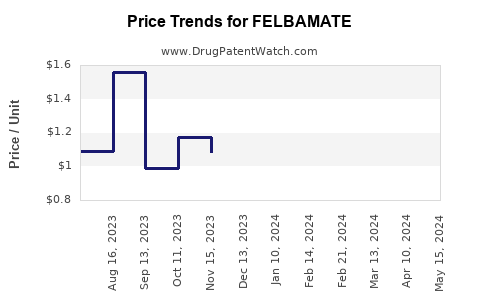 Drug Price Trends for FELBAMATE
