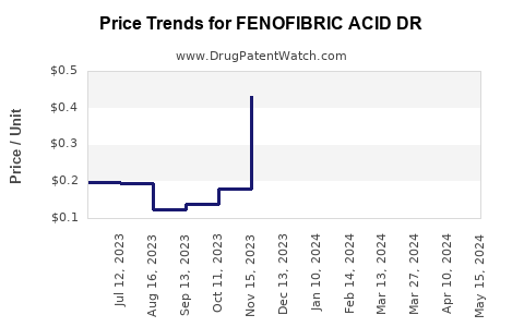 Drug Price Trends for FENOFIBRIC ACID DR