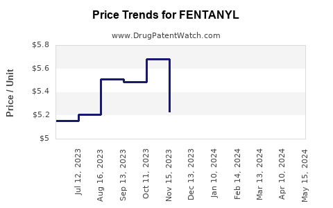 Drug Price Trends for FENTANYL