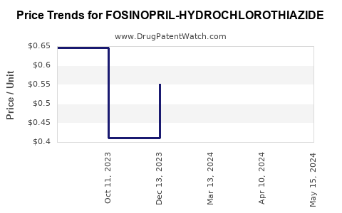 Drug Price Trends for FOSINOPRIL-HYDROCHLOROTHIAZIDE