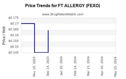 Drug Price Trends for FT ALLERGY (FEXO)