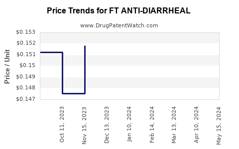 Drug Price Trends for FT ANTI-DIARRHEAL