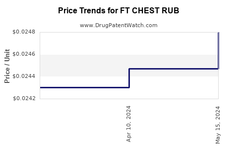 Drug Price Trends for FT CHEST RUB