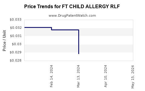 Drug Price Trends for FT CHILD ALLERGY RLF