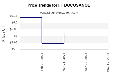 Drug Price Trends for FT DOCOSANOL