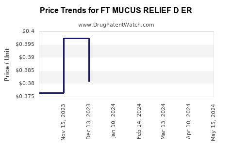 Drug Price Trends for FT MUCUS RELIEF D ER