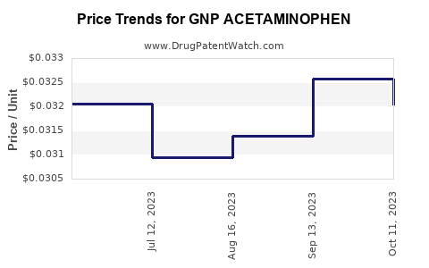 Drug Price Trends for GNP ACETAMINOPHEN