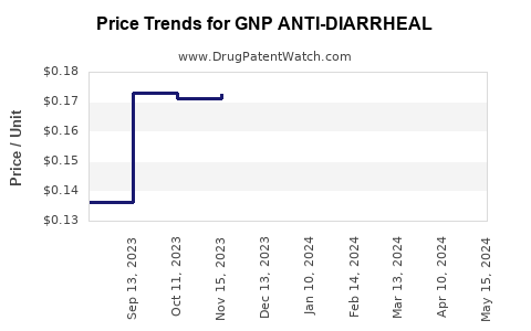 Drug Price Trends for GNP ANTI-DIARRHEAL