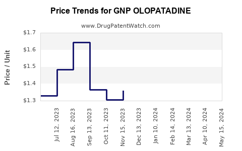 Drug Price Trends for GNP OLOPATADINE